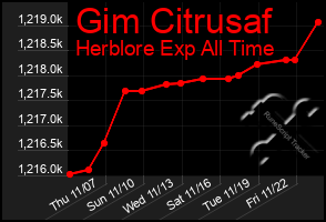 Total Graph of Gim Citrusaf