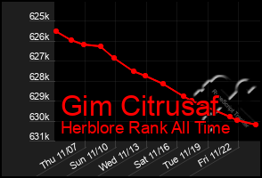 Total Graph of Gim Citrusaf