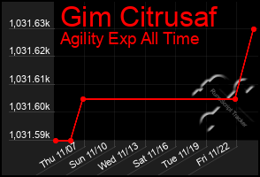 Total Graph of Gim Citrusaf