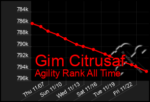 Total Graph of Gim Citrusaf