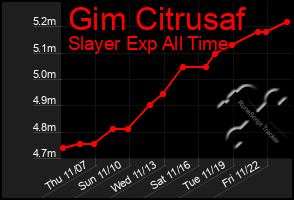 Total Graph of Gim Citrusaf