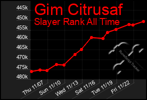 Total Graph of Gim Citrusaf