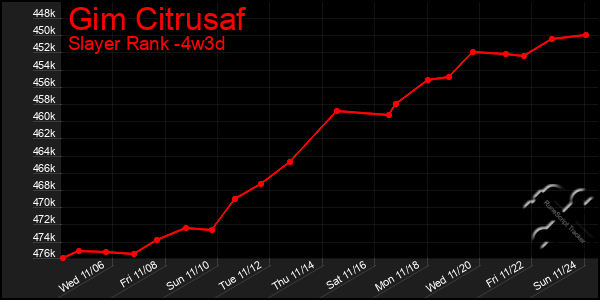 Last 31 Days Graph of Gim Citrusaf