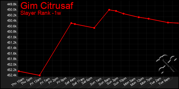 Last 7 Days Graph of Gim Citrusaf