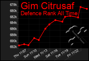 Total Graph of Gim Citrusaf