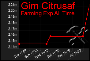 Total Graph of Gim Citrusaf