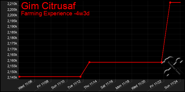 Last 31 Days Graph of Gim Citrusaf