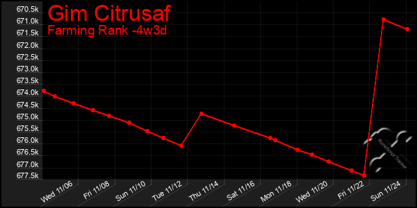 Last 31 Days Graph of Gim Citrusaf