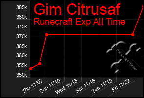 Total Graph of Gim Citrusaf