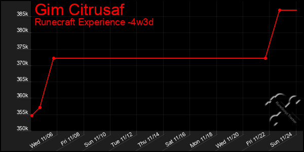 Last 31 Days Graph of Gim Citrusaf