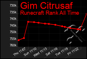 Total Graph of Gim Citrusaf