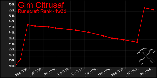 Last 31 Days Graph of Gim Citrusaf