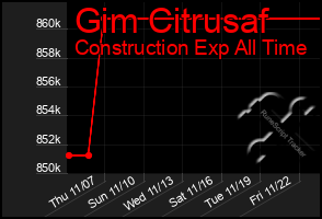 Total Graph of Gim Citrusaf