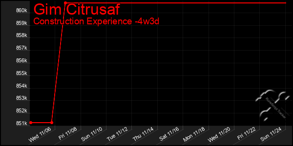 Last 31 Days Graph of Gim Citrusaf