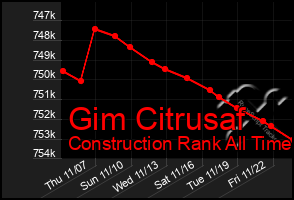 Total Graph of Gim Citrusaf