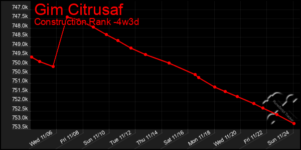 Last 31 Days Graph of Gim Citrusaf