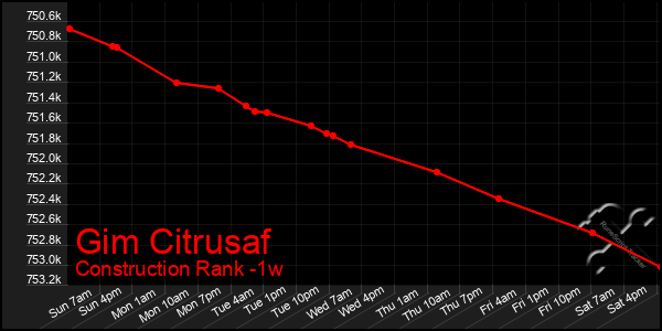 Last 7 Days Graph of Gim Citrusaf