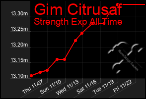 Total Graph of Gim Citrusaf