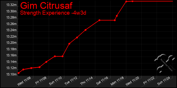 Last 31 Days Graph of Gim Citrusaf