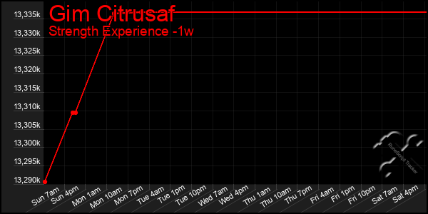 Last 7 Days Graph of Gim Citrusaf