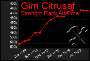 Total Graph of Gim Citrusaf