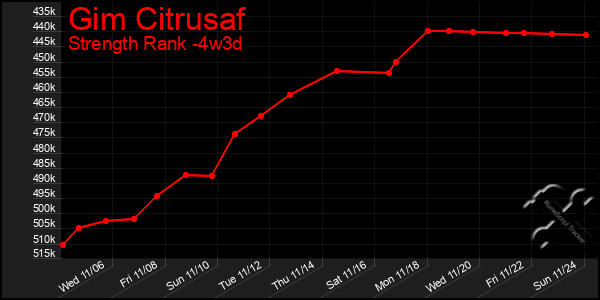 Last 31 Days Graph of Gim Citrusaf