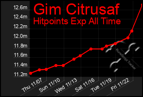 Total Graph of Gim Citrusaf