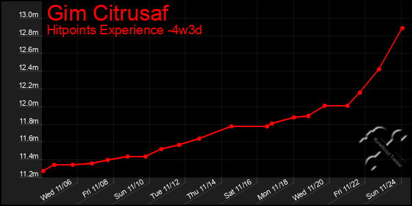 Last 31 Days Graph of Gim Citrusaf