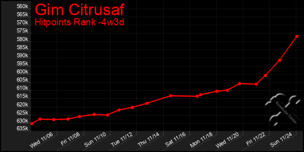 Last 31 Days Graph of Gim Citrusaf