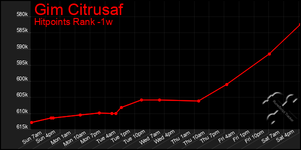 Last 7 Days Graph of Gim Citrusaf