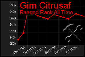 Total Graph of Gim Citrusaf