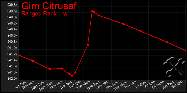 Last 7 Days Graph of Gim Citrusaf