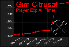 Total Graph of Gim Citrusaf