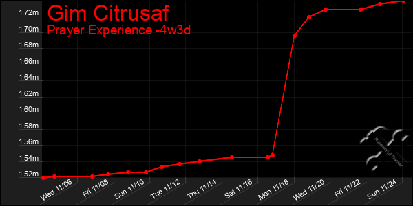 Last 31 Days Graph of Gim Citrusaf