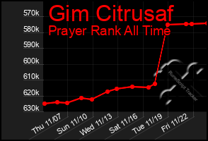 Total Graph of Gim Citrusaf