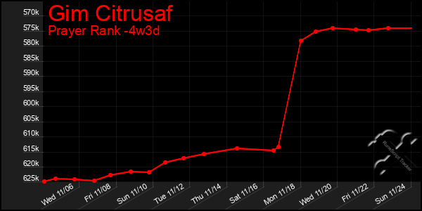 Last 31 Days Graph of Gim Citrusaf