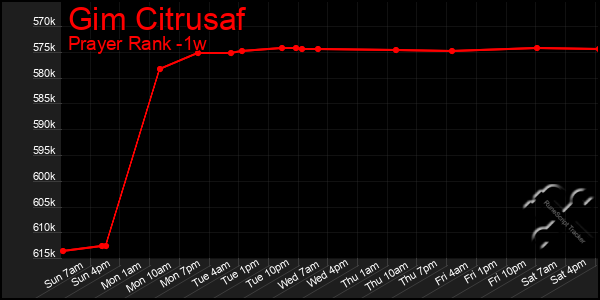 Last 7 Days Graph of Gim Citrusaf