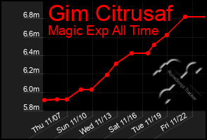 Total Graph of Gim Citrusaf