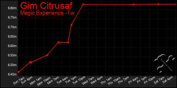 Last 7 Days Graph of Gim Citrusaf