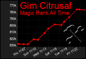 Total Graph of Gim Citrusaf