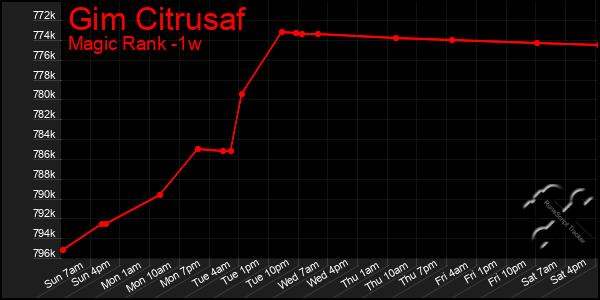 Last 7 Days Graph of Gim Citrusaf