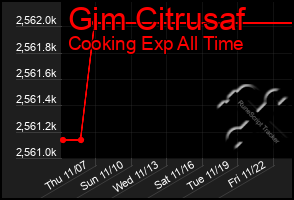 Total Graph of Gim Citrusaf