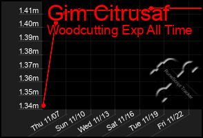 Total Graph of Gim Citrusaf