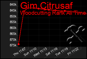 Total Graph of Gim Citrusaf