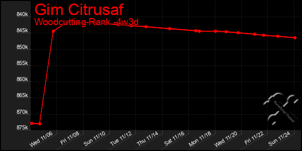 Last 31 Days Graph of Gim Citrusaf