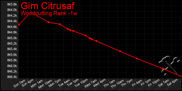 Last 7 Days Graph of Gim Citrusaf