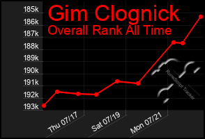 Total Graph of Gim Clognick