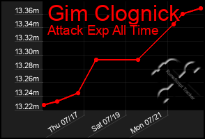 Total Graph of Gim Clognick