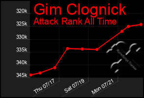 Total Graph of Gim Clognick