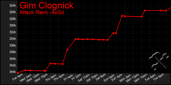 Last 31 Days Graph of Gim Clognick
